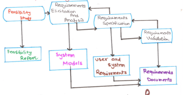 Requirement Engineering process Requirement-engineering-process