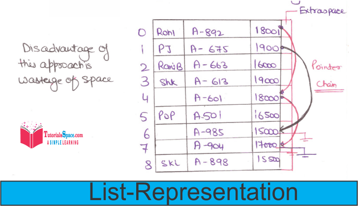 List_representation List representation