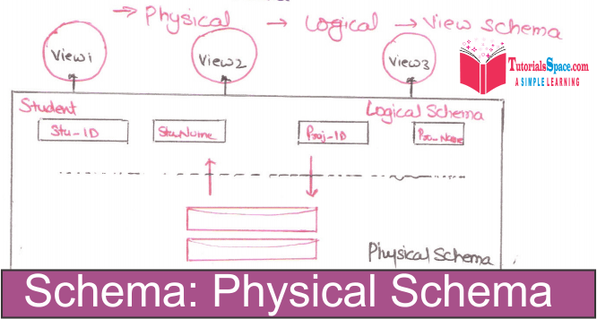 Various Views Of Data In DBMS In HINDI | Instance And Schema In DBMS ...