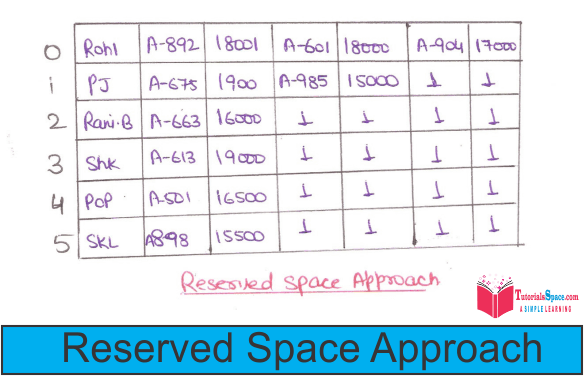 Reserved_space_approach Reserved space approach