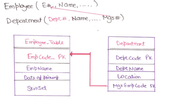 Entity Relationship Diagram To Tables In DBMS In HINDI | Converting ER ...