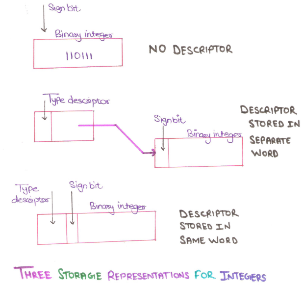 3-storage-representation-of-integer 3-storage-representation-of-integer
