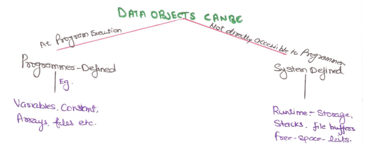 Data_Object Data Object